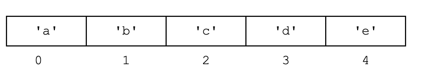 alt: list of ['a', 'b', 'c', 'd', 'e']. a has index 0, b has index 1, c has index 2, d has index 3, and e has index 4